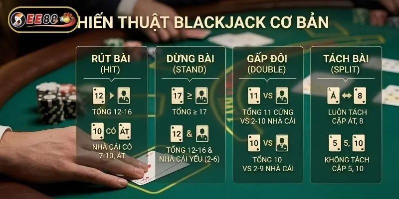 Cần nắm chiến lược chơi Blackjack cơ bản để tối ưu cơ hội thắng